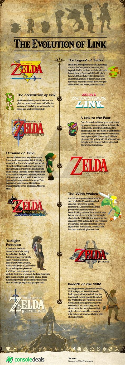The Legend Of Zelda The Evolution Of Link Infographic Legend Of
