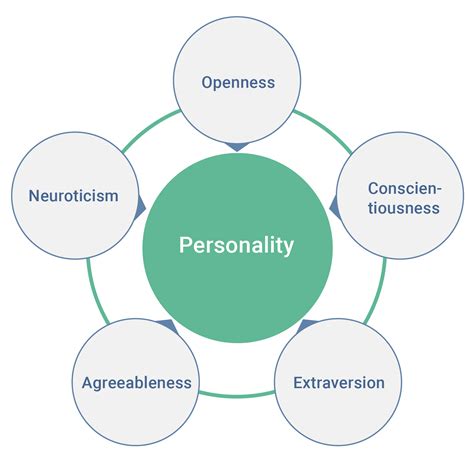 Big Five Personality Traits Wikiwand