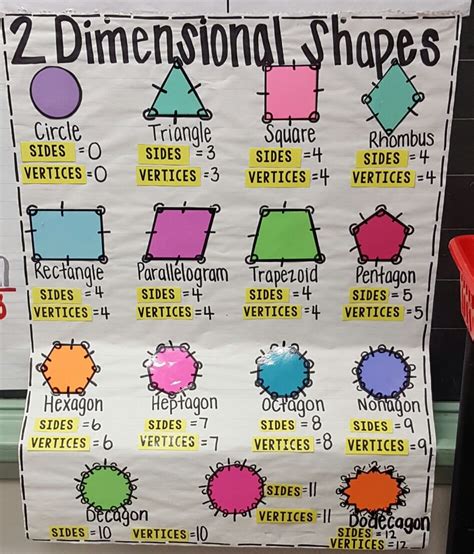 Two Dimensional Shapes Anchor Chart Jessup Es Shape Anchor Chart
