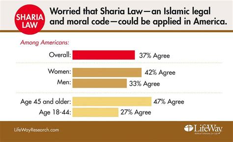 1 In 3 Worry About Sharia Law
