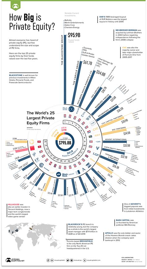 Visualizing the 25 Largest Private Equity Firms in the World