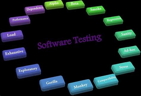 There are different types of software testing techniques used in different contexts. Types of Software testing and definitions of testing terms ...