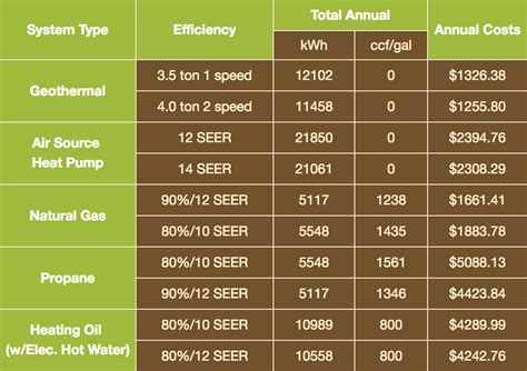 Rather than creating heat, these systems use an electric pump to move existing heat, which allows them to operate much more efficiently than any furnace. Savings Calculator | Yoder Geothermal