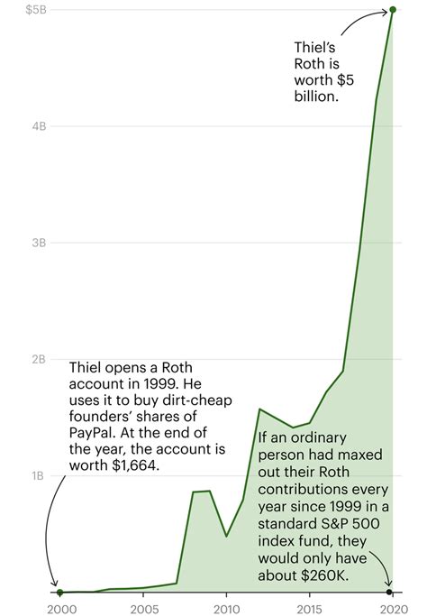 Lord Of The Roths How Tech Mogul Peter Thiel Turned A Retirement