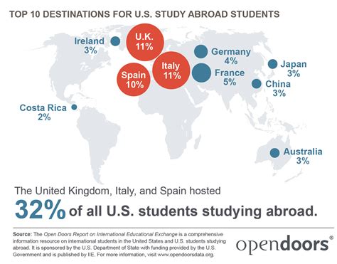 Iie Open Doors Top Ten Destinations For Us Study Abroad Students
