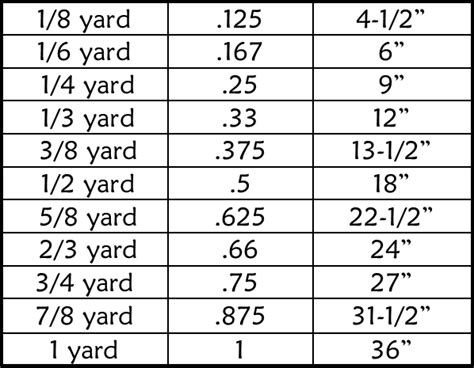 Inches To Yards Chart