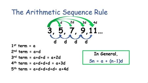 Arithmetic Sequenceintroductionsequence And Serieseasy Math Tricks