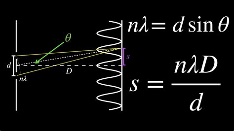 Double Slit Experiment Equation