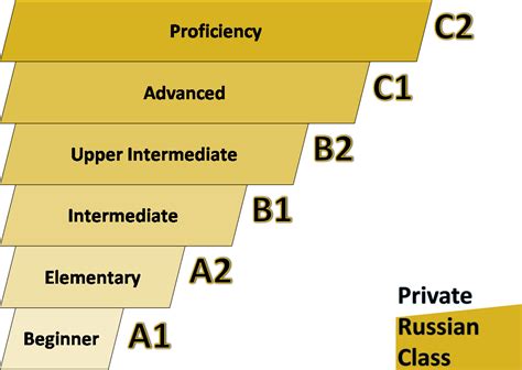 levels of russian learn russian online with certified private teacher Русский язык онлайн с