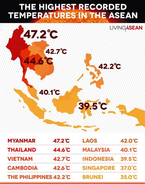 the highest recorded temperatures in the asean living asean