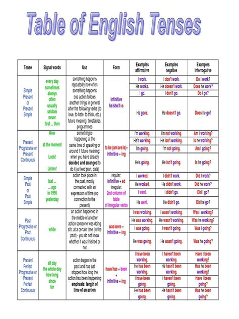 English Tenses Table Chart With Examplespdf Perfect Tenses
