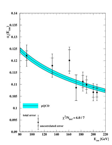 The Measurements Of The Strong Coupling Constant α S Between 912 And