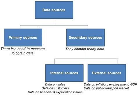 Data Sampling And Errors Primary And Secondary Data Sources