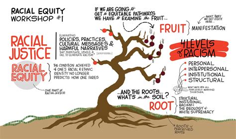 Identifying The Fruit And Root Of Systemic Racial Inequity Jobs For