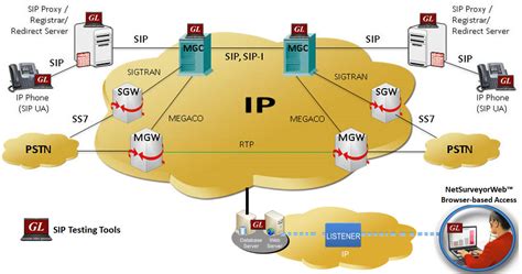Sip Protocol Test Suite