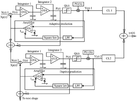 Cascaded Second Order Stages Adaptive Delta Sigma Modulation Using Otas