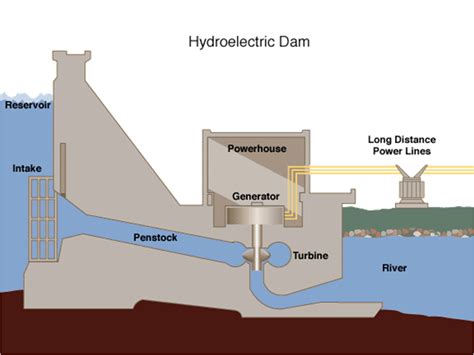 An imbalance of electric charges within or on the surface of a material. Hydroelectric - Energy and Mineral Resources