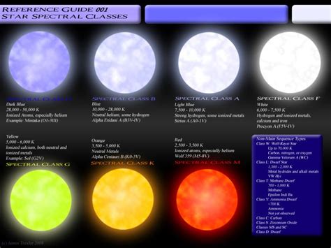 Simplified Spectral Classification Planetarium University Of