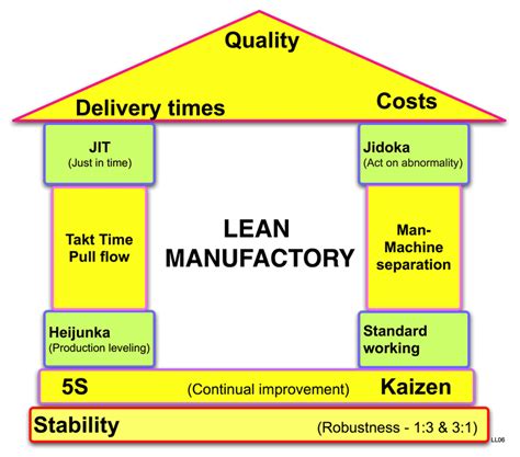 Lean Manufacturing Training Materials Lean Factories