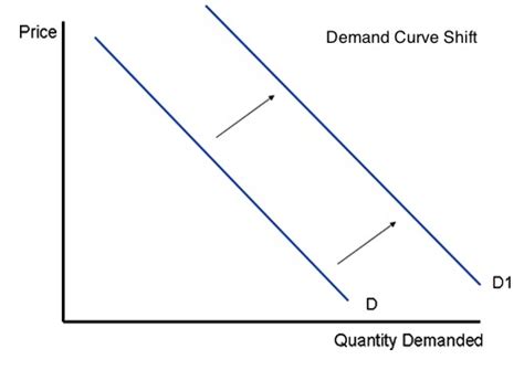 Start studying shifts in demand curve. What would cause a demand curve to shift? - Quora
