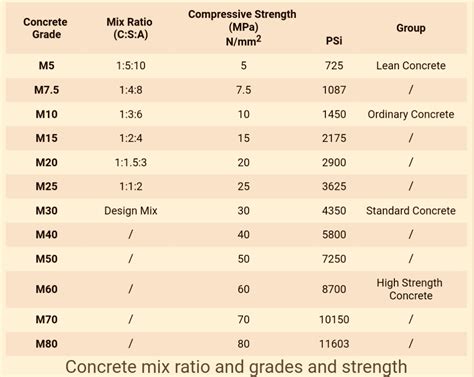 12 Concrete Mix Grades Mostly Used Everything About Concrete Grades