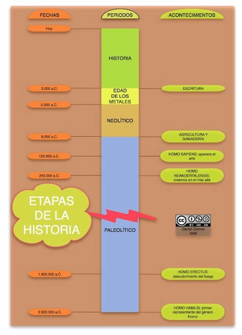 Esquemas Y Mapas Conceptuales De Historia