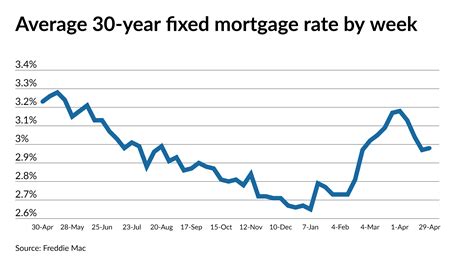 Mortgage Rates Rise With Positive Economic News On Horizon National