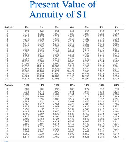 Use The Present Value Tables In Appendix A And Appendix B To