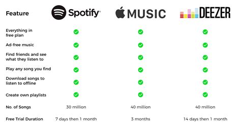 A family plan, which can cover up to six people costs rm22.40 per month or rm268.80 per year. 5 Things I Learned From My Comparative Study of Spotify ...