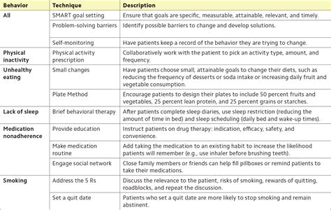 Encouraging Health Behavior Change Eight Evidence Based Strategies Aafp