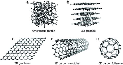 Amorphous Carbon Structure