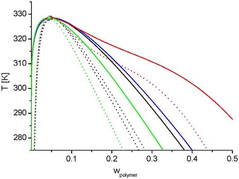 Polymers Free Full Text Phase Diagrams For Systems Containing