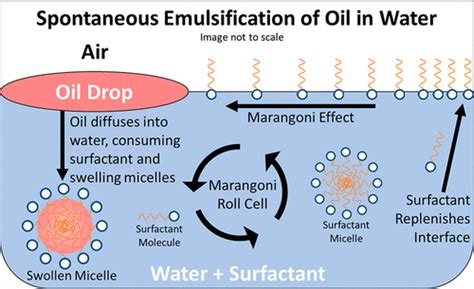 Diffusion Controlled Spontaneous Emulsification Of Water Soluble Oils