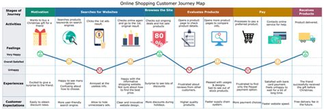 It provides a timeline view, bar chart, line graph and traditional table format. Where do I get the customer journey diagram/map templates ...