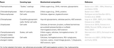 We did not find results for: Frontiers | The Cell Walls of Green Algae: A Journey ...