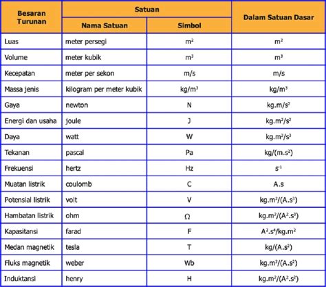 Detail Gambar Tabel Besaran Turunan Koleksi Nomer