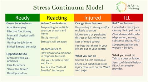 The Stress Continuum Wisdom And Wellbeing Program