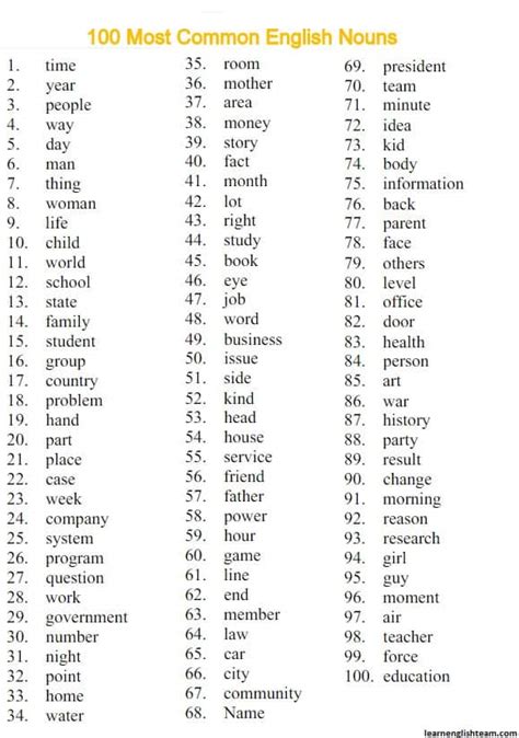 Most Common Nouns In English