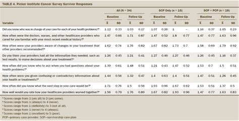 Using Survivorship Care Plans To Enhance Communication And Cancer Care Coordination Results Of