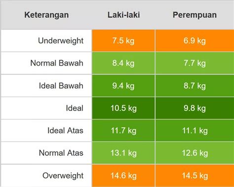Check spelling or type a new query. Berat Badan Normal Anak Umur 2 Tahun - Berbagai Tahun