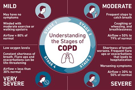 Symptoms Of Copd