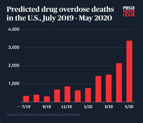 Whats Behind The Historic Spike In Drug Overdose Deaths Under Covid 19
