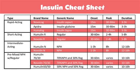 Insulin Cheat Sheet Nursing School Life Nursing School Tips