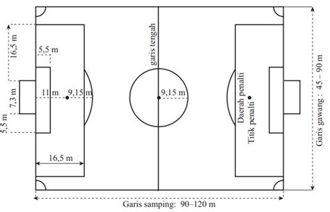 Dalam pertandingan resmi secara nasional dan internasional. Ukuran lapangan sepak bola lengkap dengan keterangannya ...