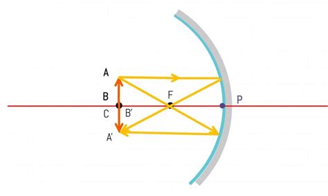 Ray Diagrams For Concave Mirrors And Its Use