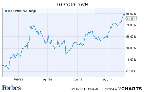 View live tesla inc chart to track its stock's price action. Elon Musk: Tesla Stock Price 'Kind Of High Right Now'