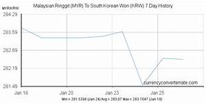 Myr To Krw Convert Malaysian Ringgit To South Korean Won Currency