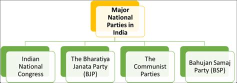 Political Science National Political Parties National Parties And