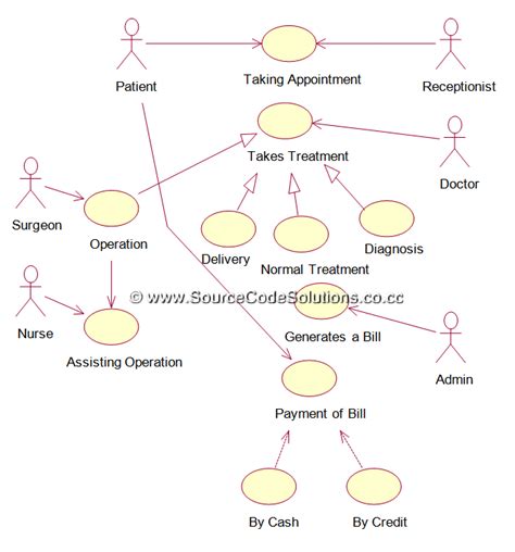 Uml Diagrams For Health Care System