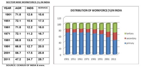 Geography World And India What Is Occupational Structure